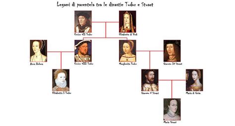 differenza tra tudor e stuart|tudor and stuart era.